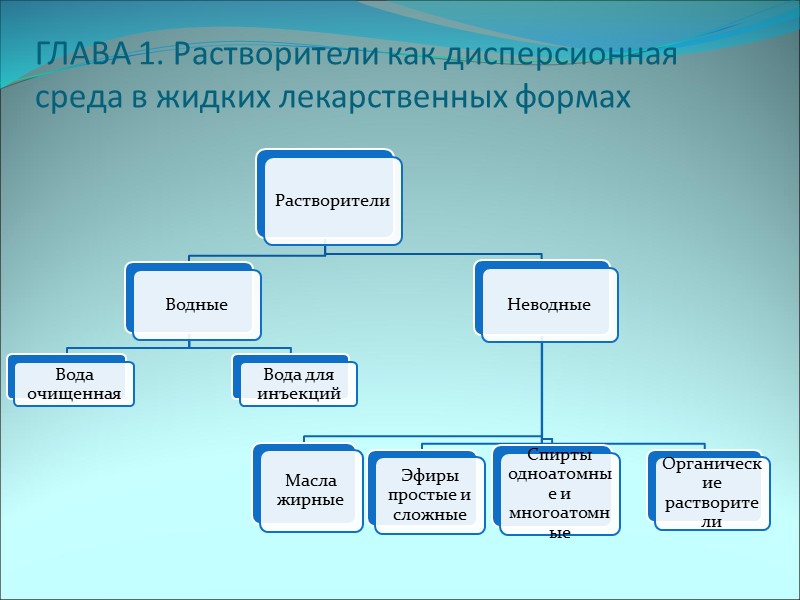 ГЛАВА 1. Растворители как дисперсионная среда в жидких лекарственных формах